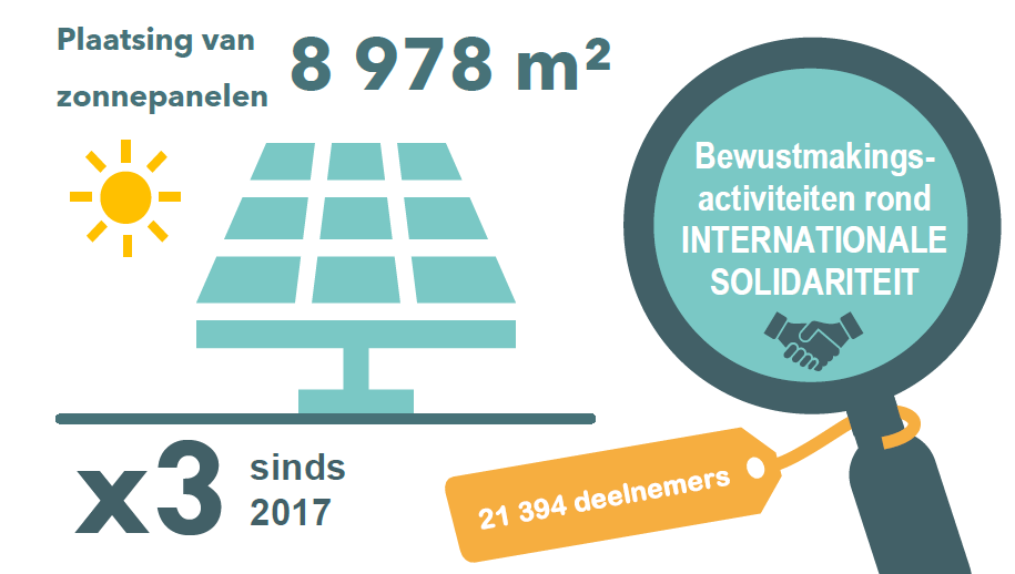Plaatsing van zonnepanelen: 8.978 m2 (x3 sinds 2017), Bewustmakingsactiviteiten rond internationale solidariteit: 21.394 deelnemers