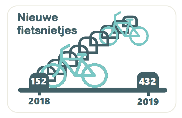 Nieuwe fietsnietjes: 152 (in 2018), 432 (in 2019)