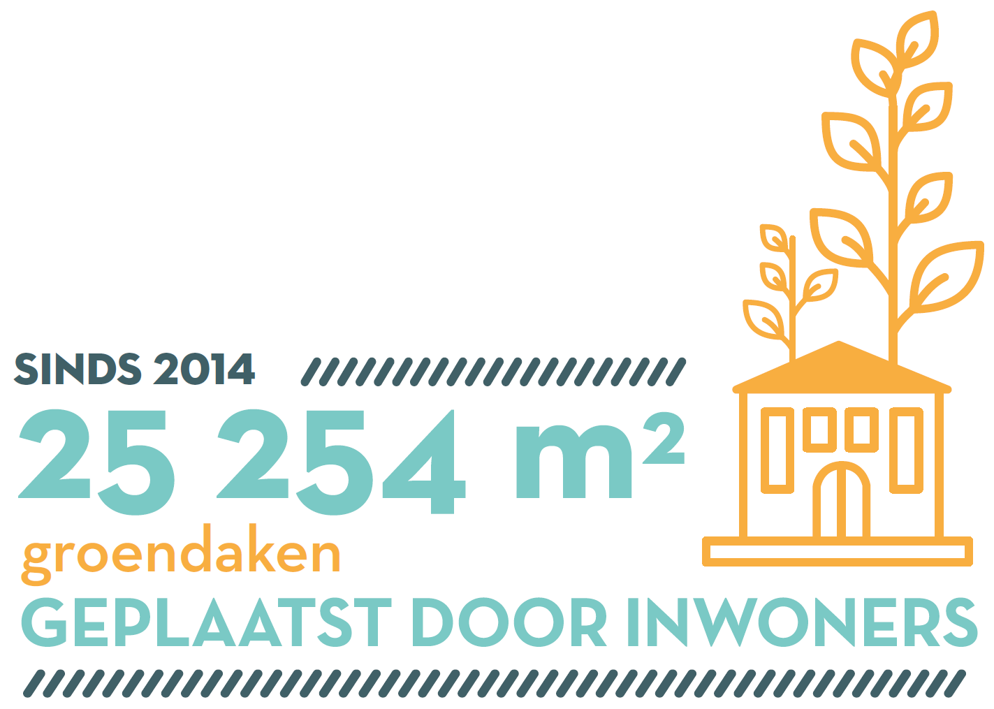 Sinds 2014, 25.254 m2 groendaken geplaatst door inwoners